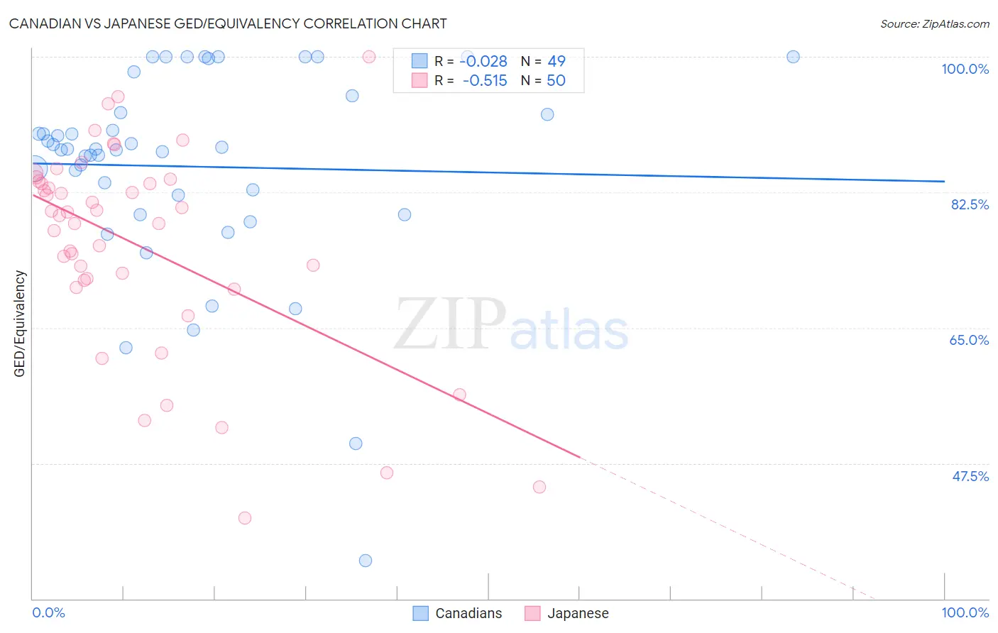 Canadian vs Japanese GED/Equivalency