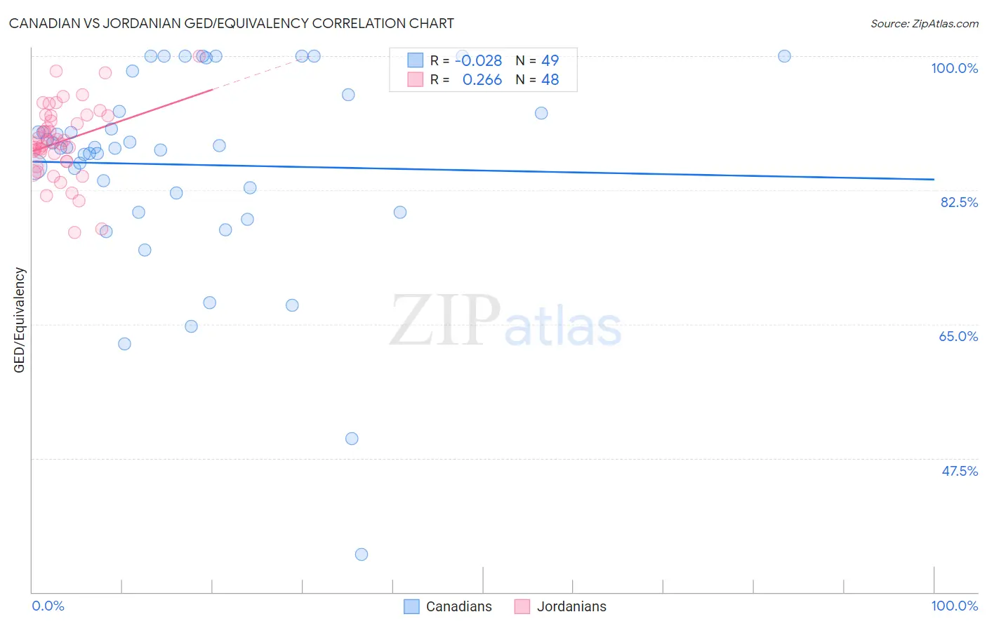 Canadian vs Jordanian GED/Equivalency