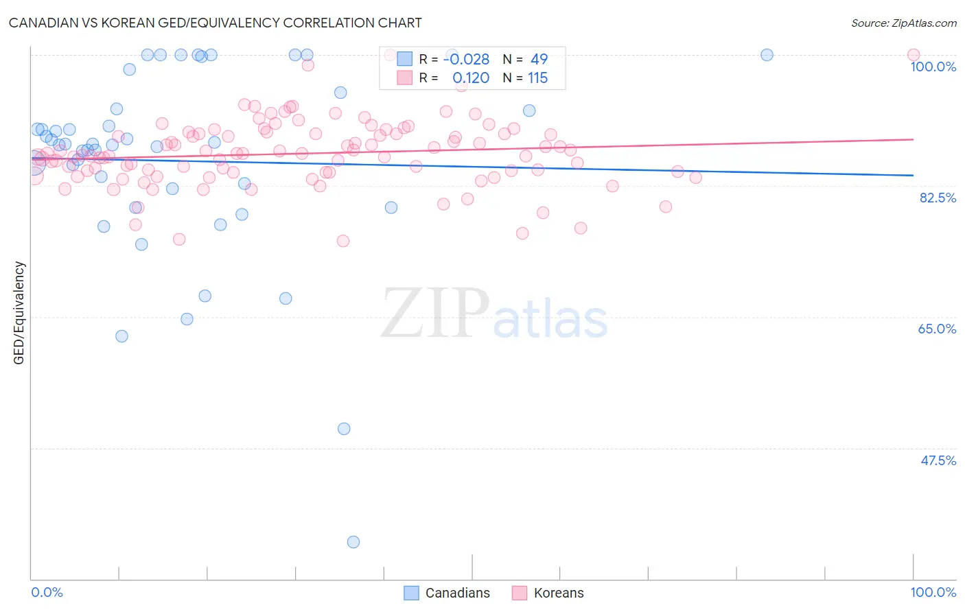 Canadian vs Korean GED/Equivalency