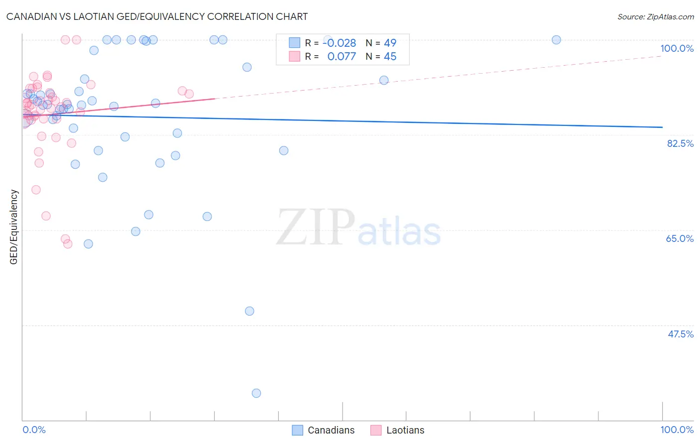 Canadian vs Laotian GED/Equivalency