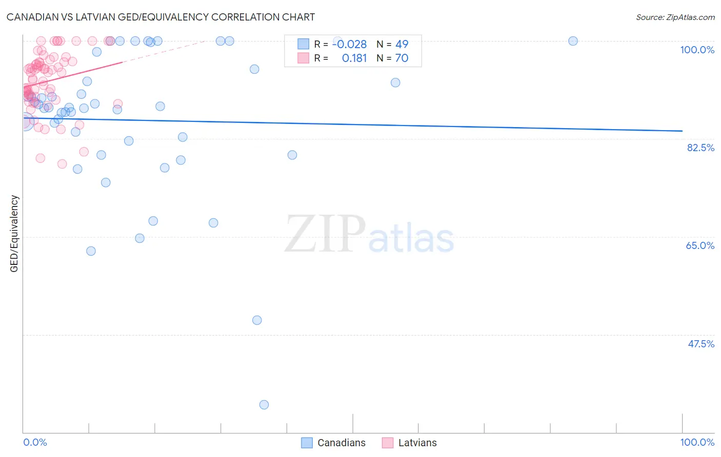 Canadian vs Latvian GED/Equivalency