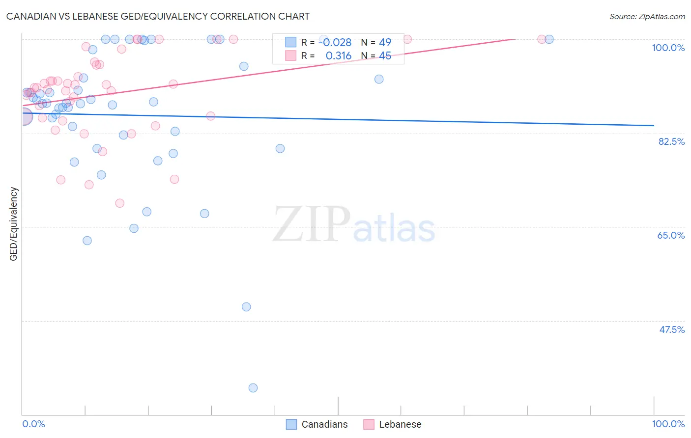 Canadian vs Lebanese GED/Equivalency