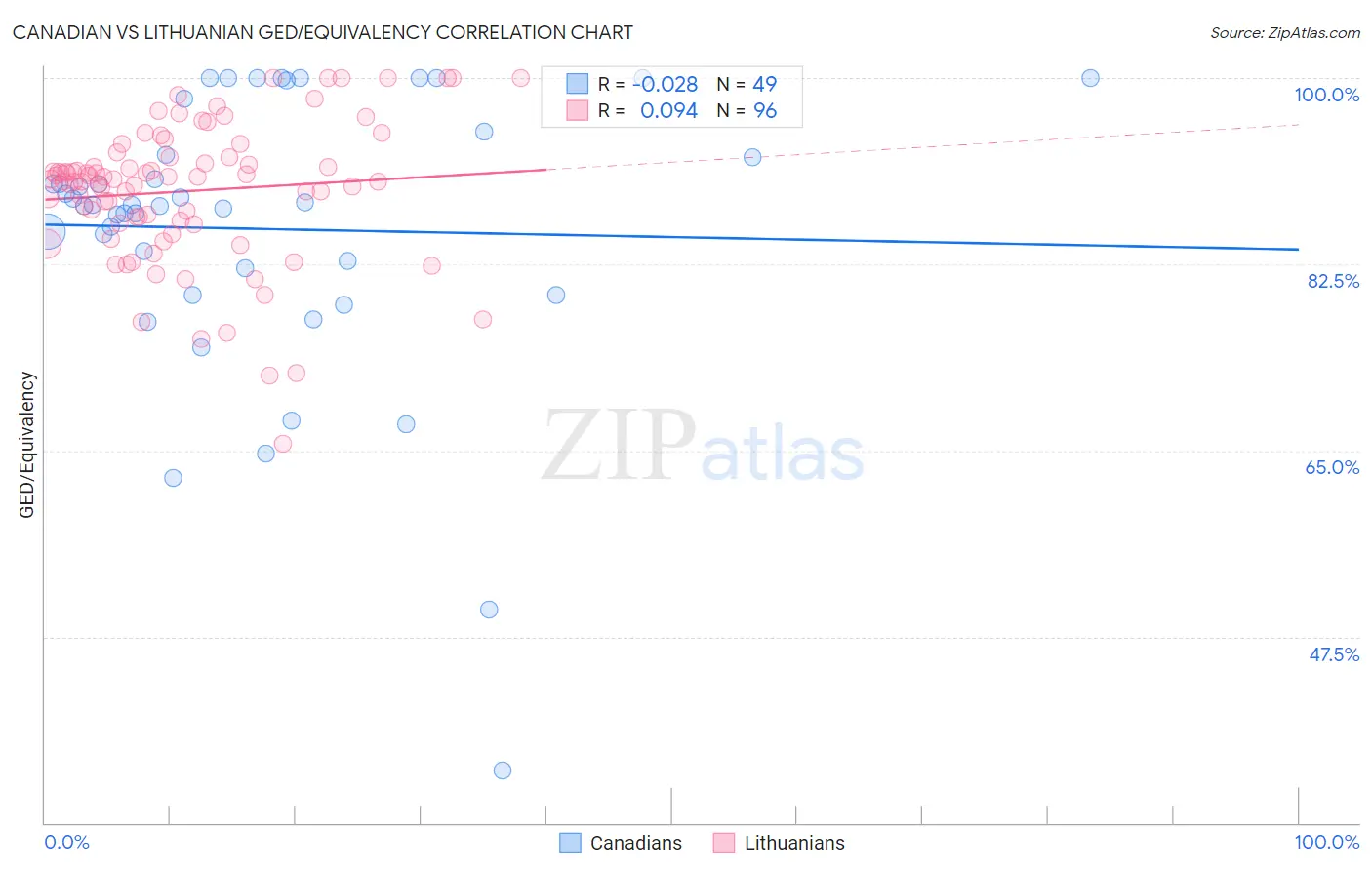 Canadian vs Lithuanian GED/Equivalency