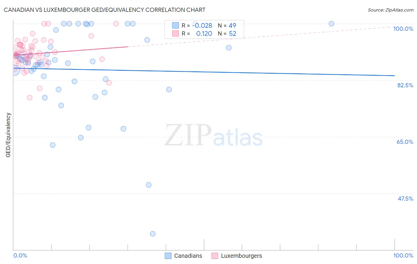 Canadian vs Luxembourger GED/Equivalency