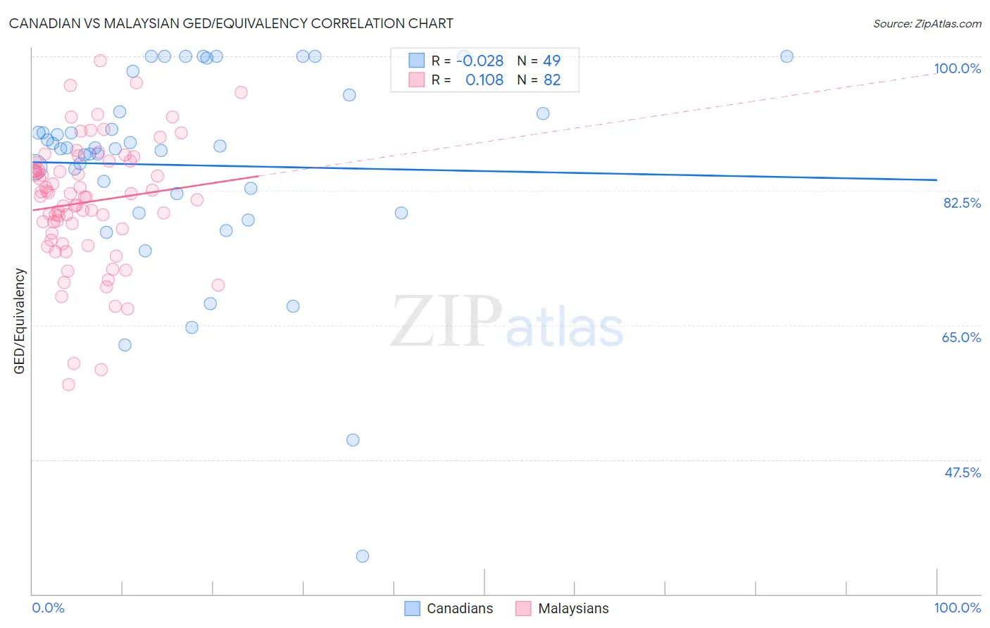 Canadian vs Malaysian GED/Equivalency