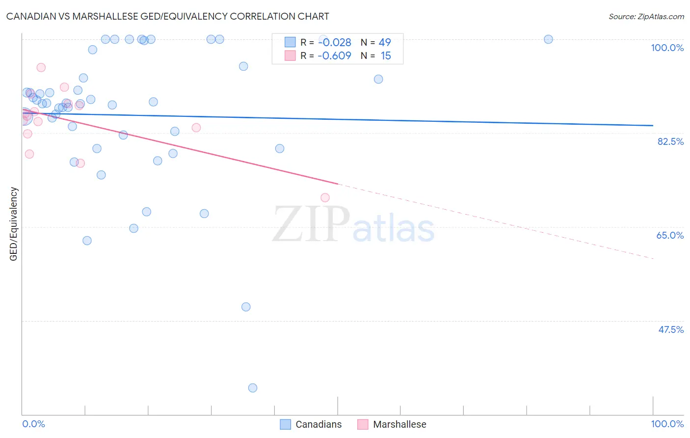 Canadian vs Marshallese GED/Equivalency