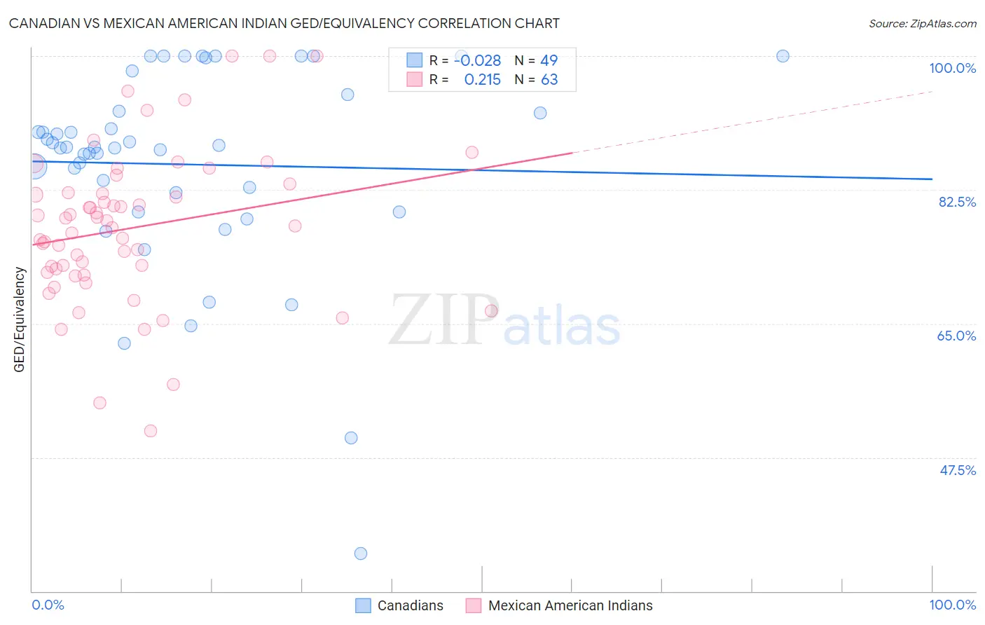 Canadian vs Mexican American Indian GED/Equivalency