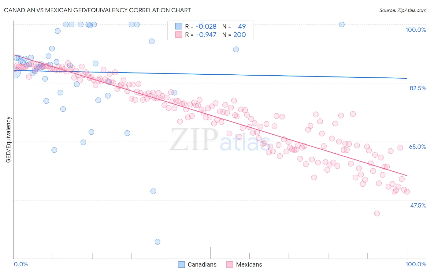 Canadian vs Mexican GED/Equivalency