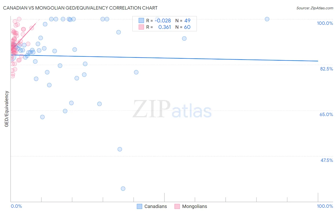 Canadian vs Mongolian GED/Equivalency