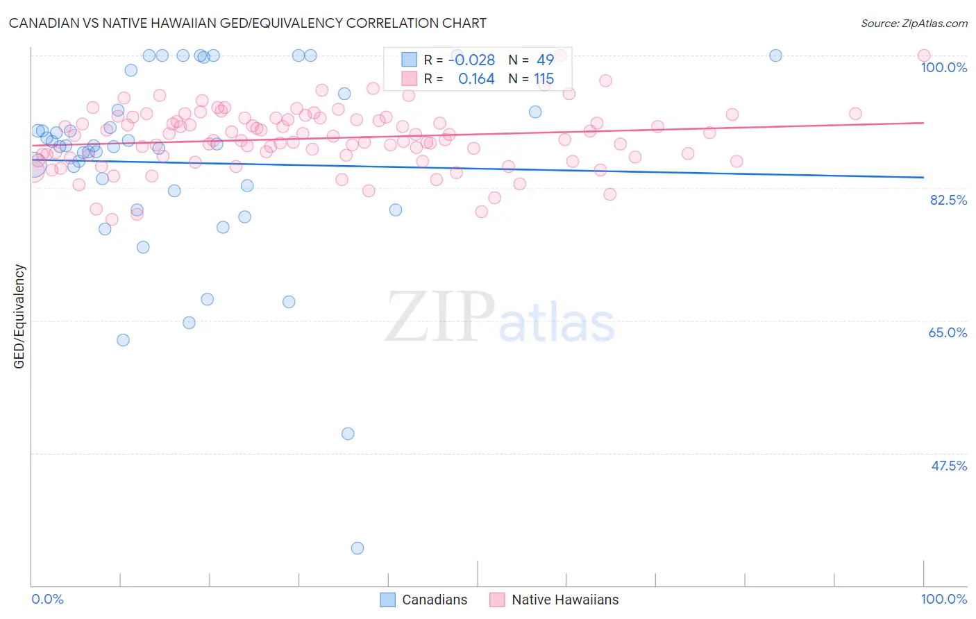 Canadian vs Native Hawaiian GED/Equivalency