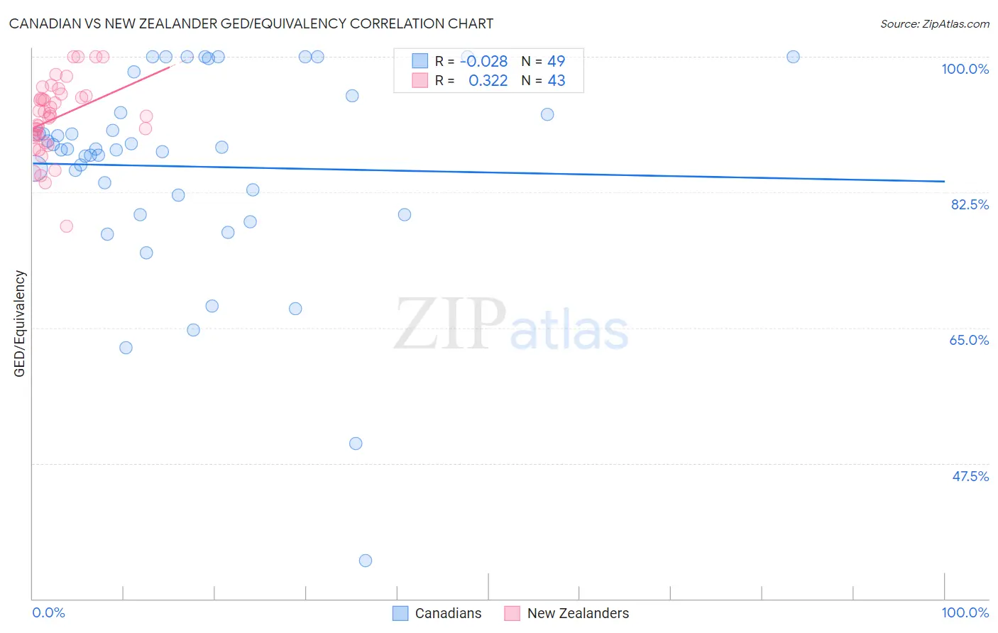 Canadian vs New Zealander GED/Equivalency