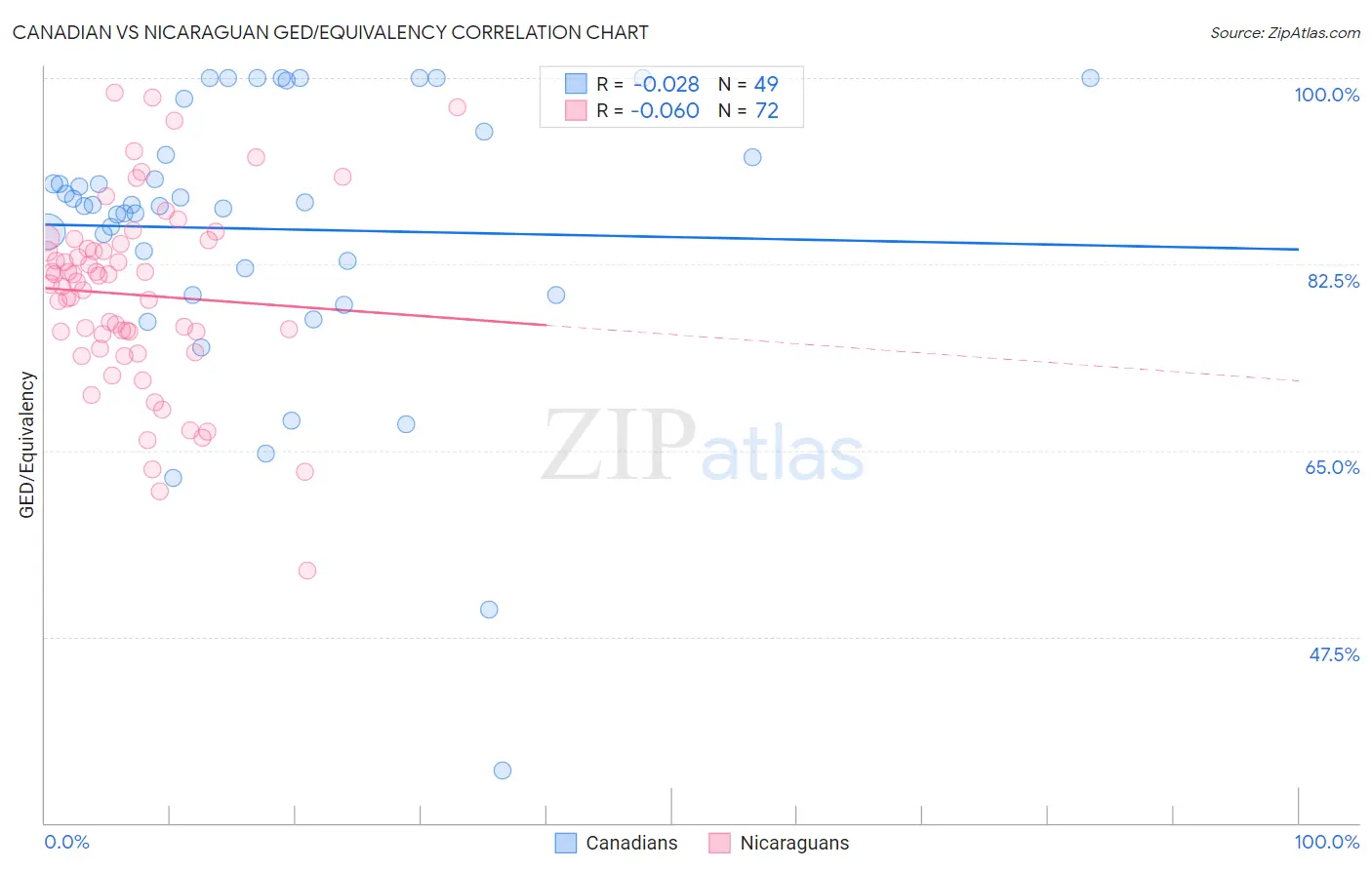 Canadian vs Nicaraguan GED/Equivalency