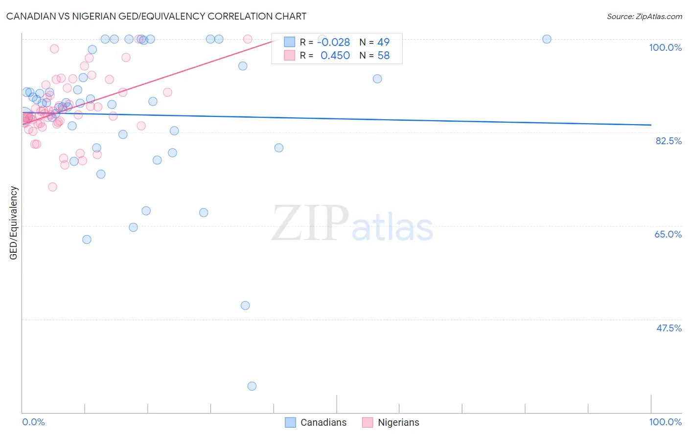 Canadian vs Nigerian GED/Equivalency