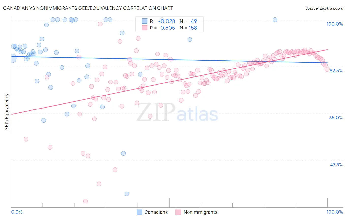 Canadian vs Nonimmigrants GED/Equivalency