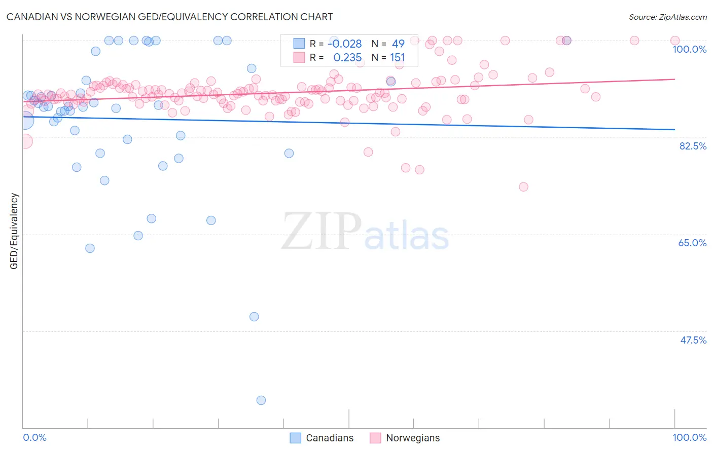 Canadian vs Norwegian GED/Equivalency