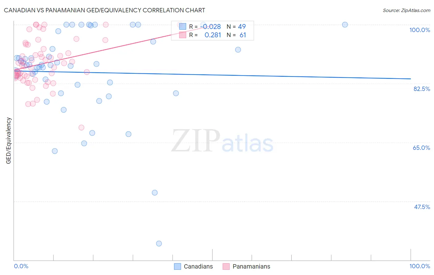 Canadian vs Panamanian GED/Equivalency