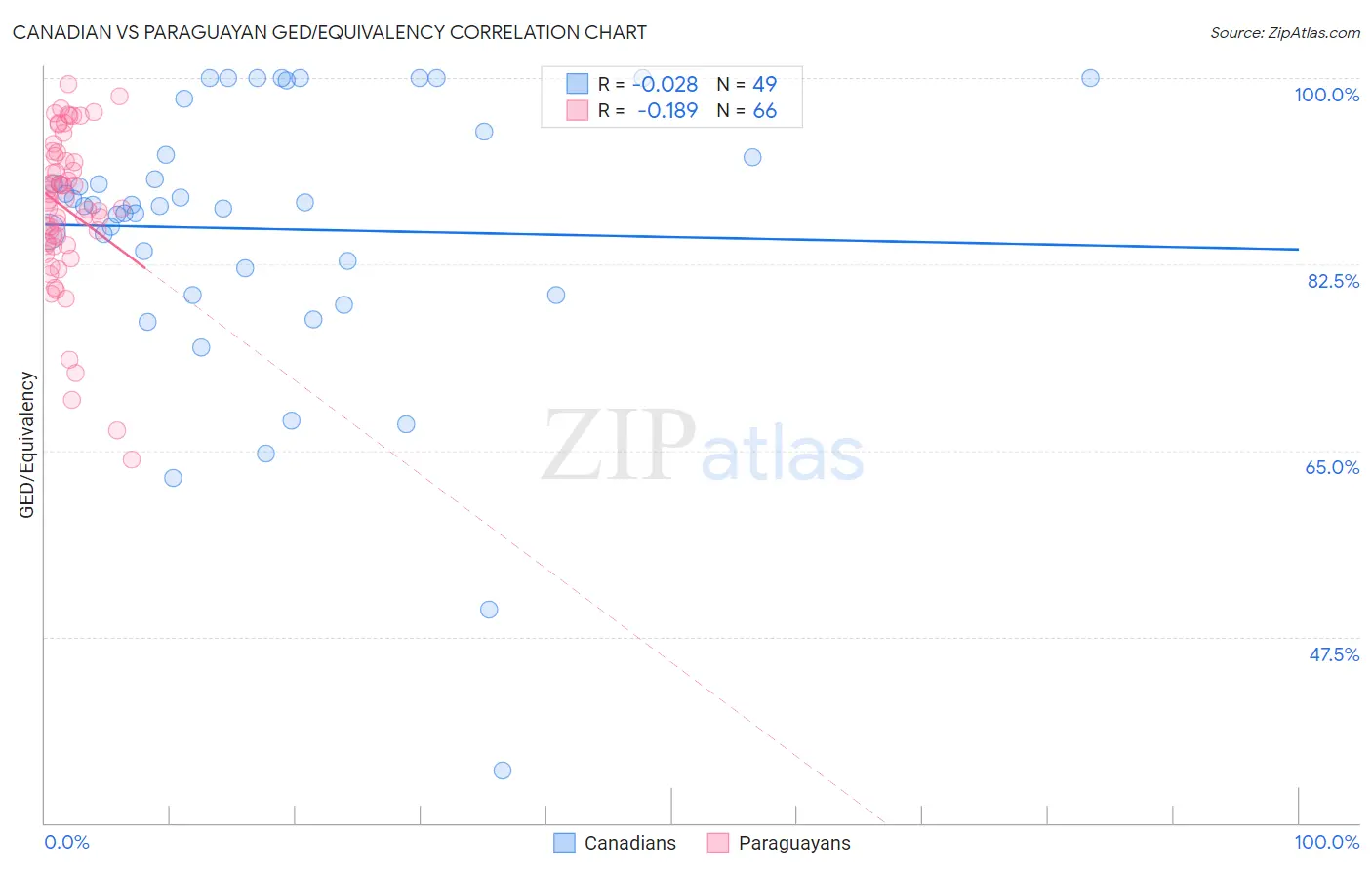 Canadian vs Paraguayan GED/Equivalency