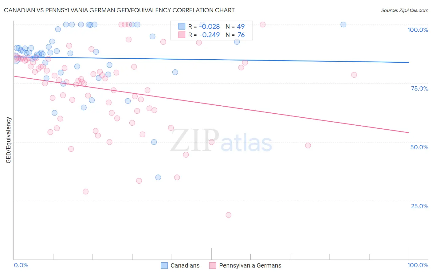 Canadian vs Pennsylvania German GED/Equivalency