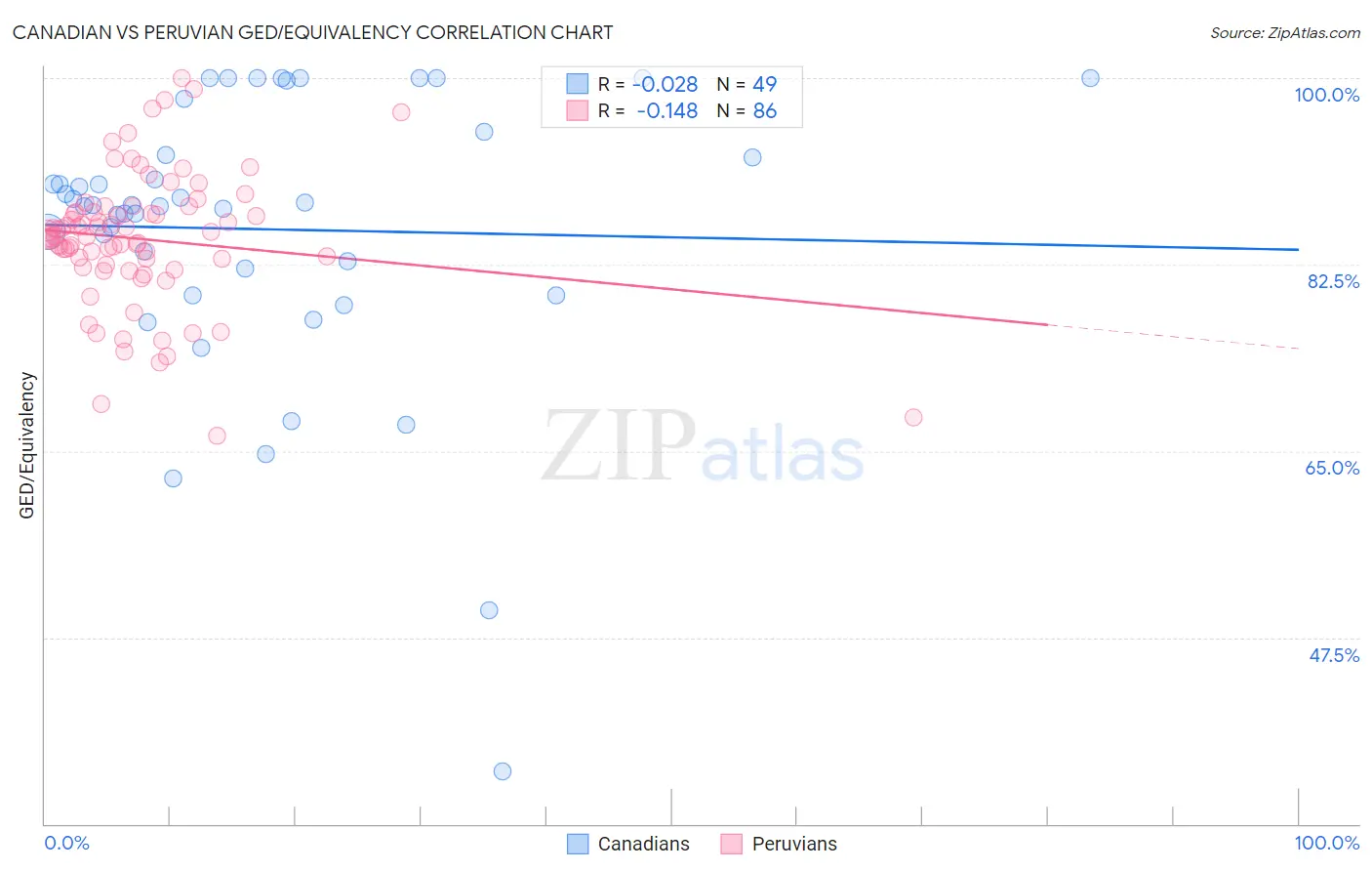 Canadian vs Peruvian GED/Equivalency