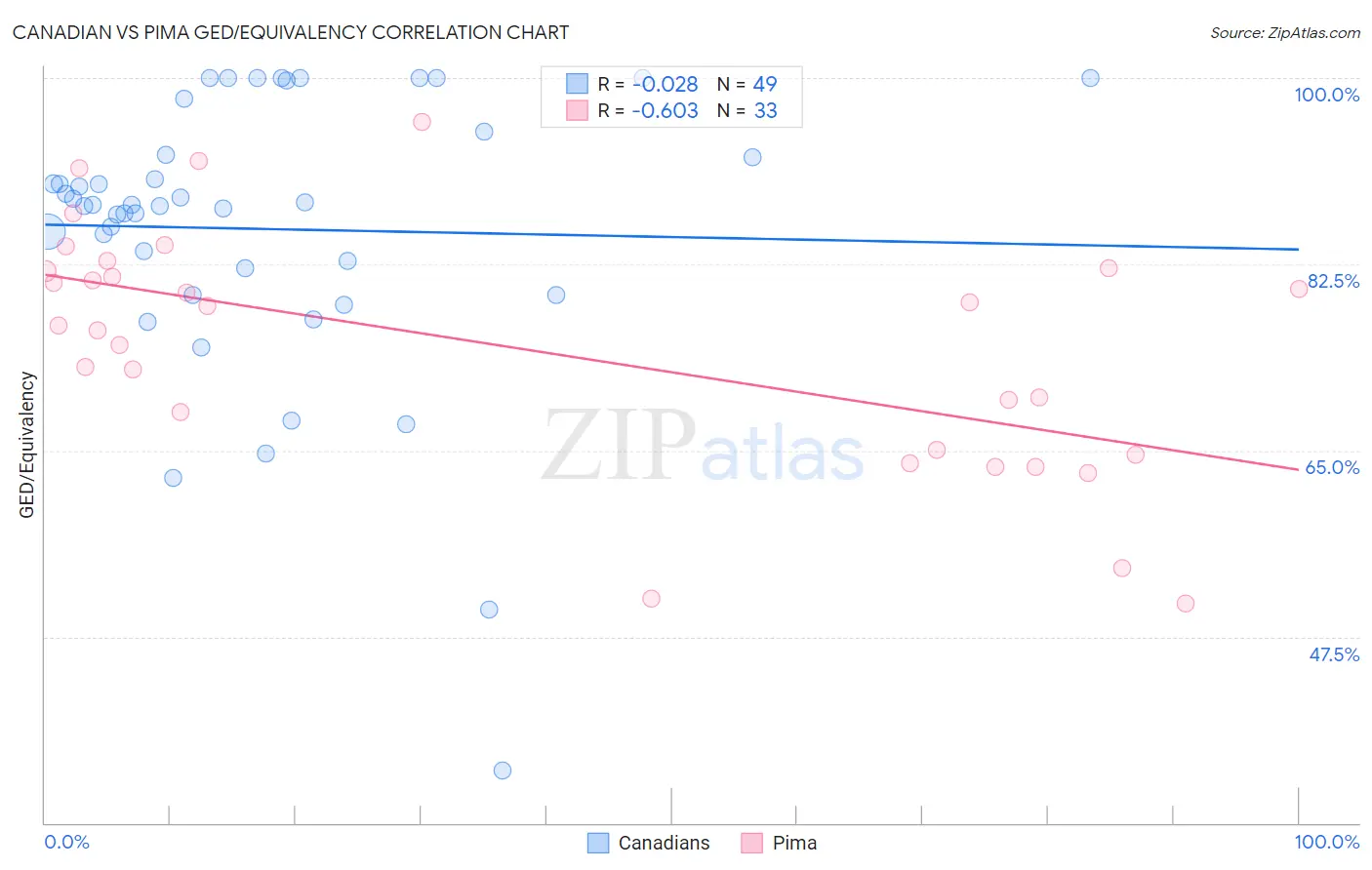 Canadian vs Pima GED/Equivalency
