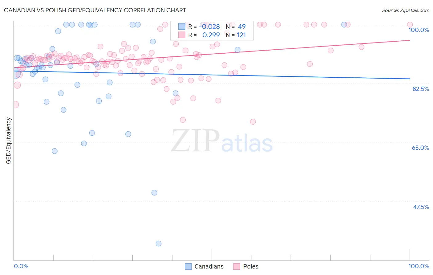 Canadian vs Polish GED/Equivalency