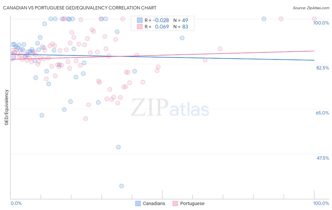 Canadian vs Portuguese GED/Equivalency