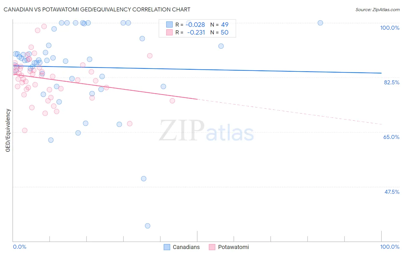 Canadian vs Potawatomi GED/Equivalency