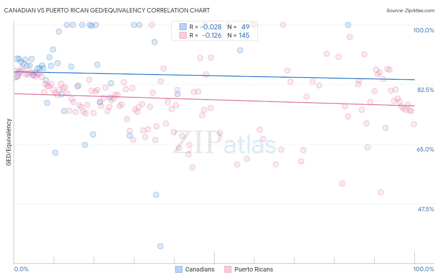 Canadian vs Puerto Rican GED/Equivalency