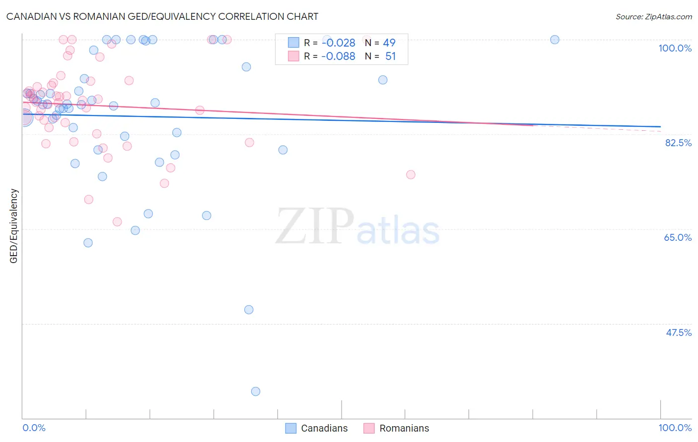 Canadian vs Romanian GED/Equivalency