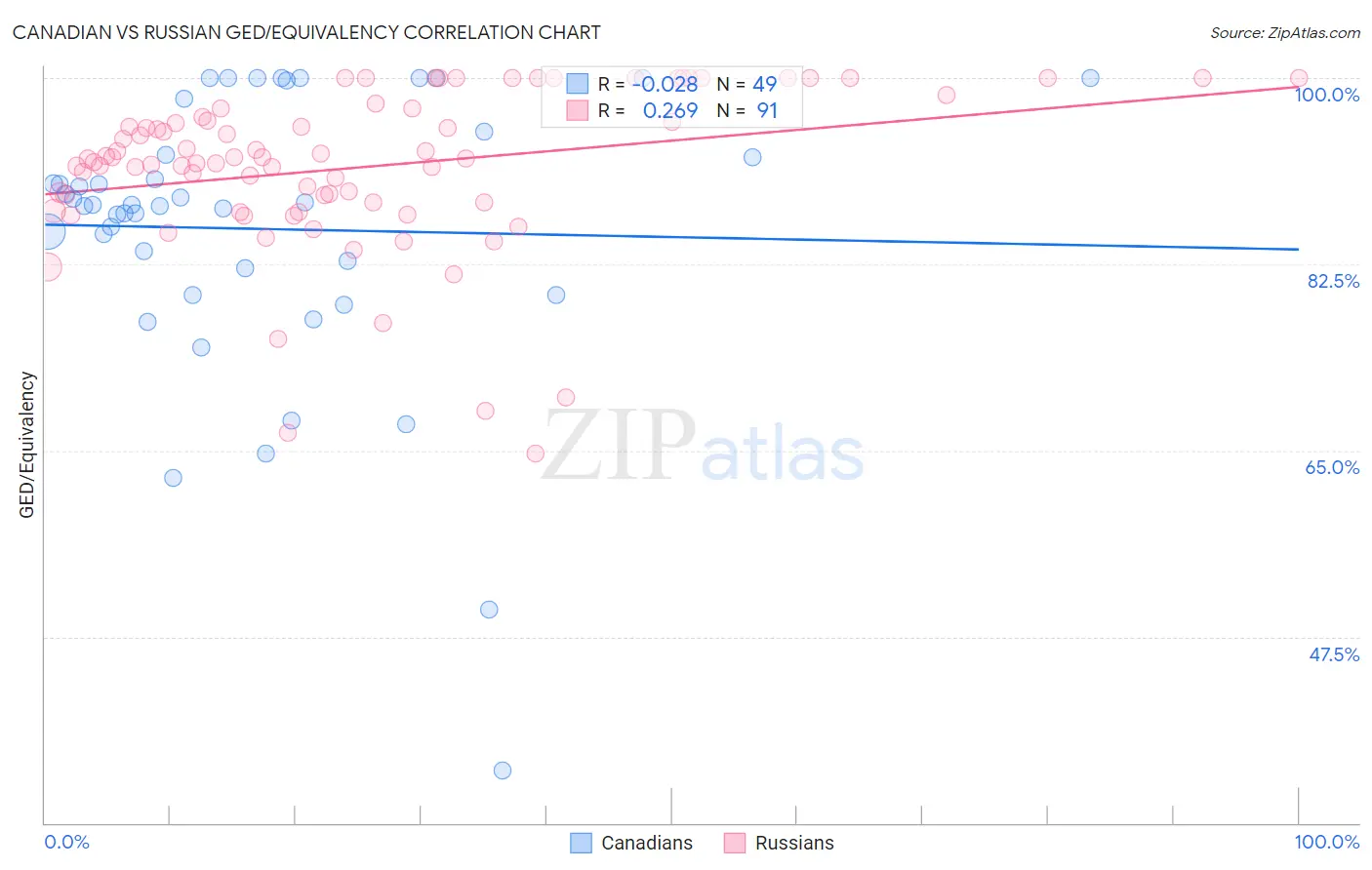 Canadian vs Russian GED/Equivalency