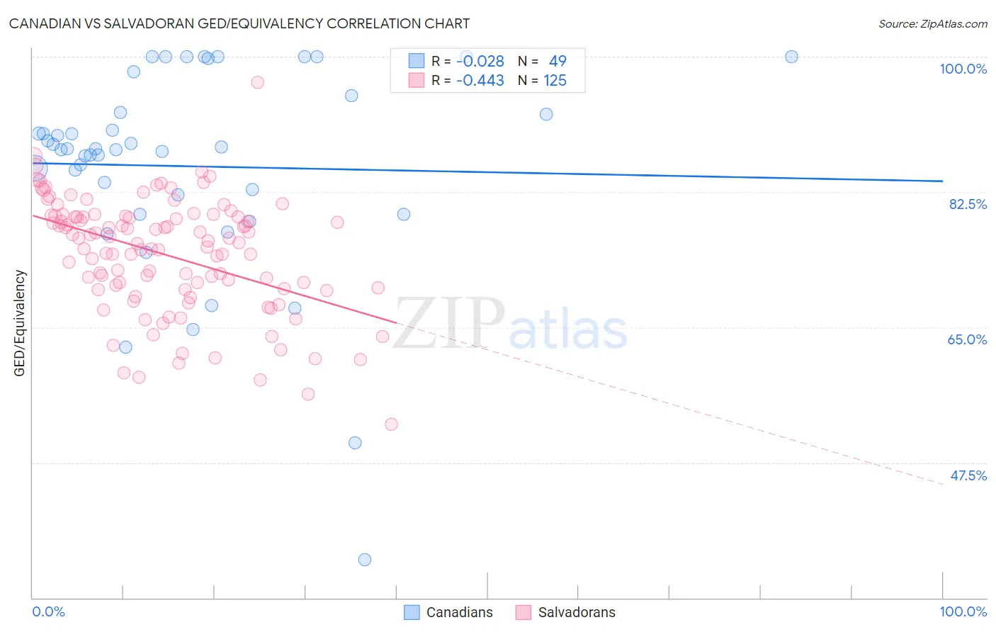 Canadian vs Salvadoran GED/Equivalency