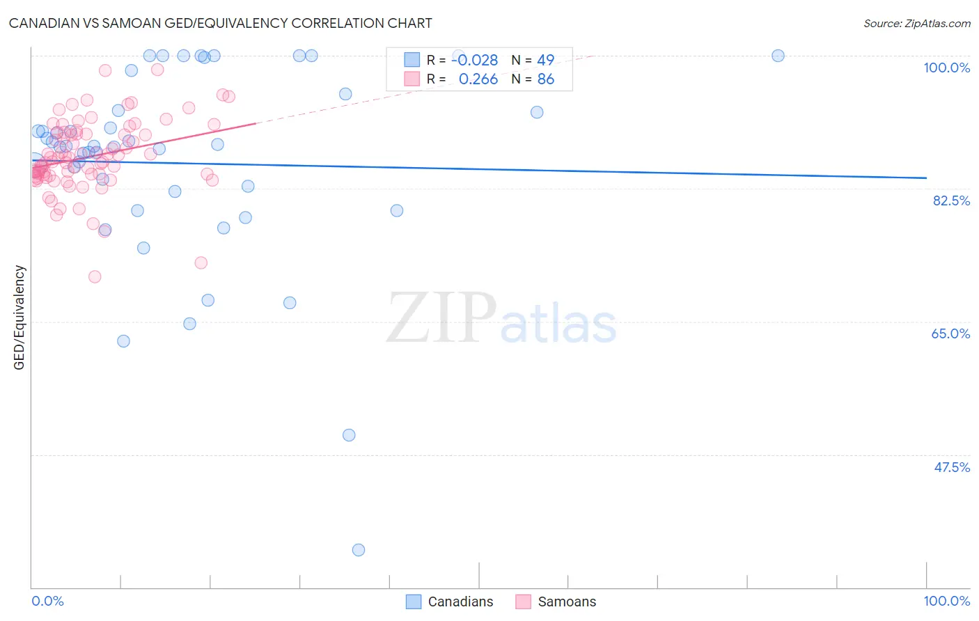 Canadian vs Samoan GED/Equivalency