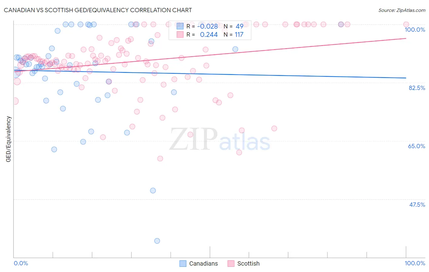 Canadian vs Scottish GED/Equivalency