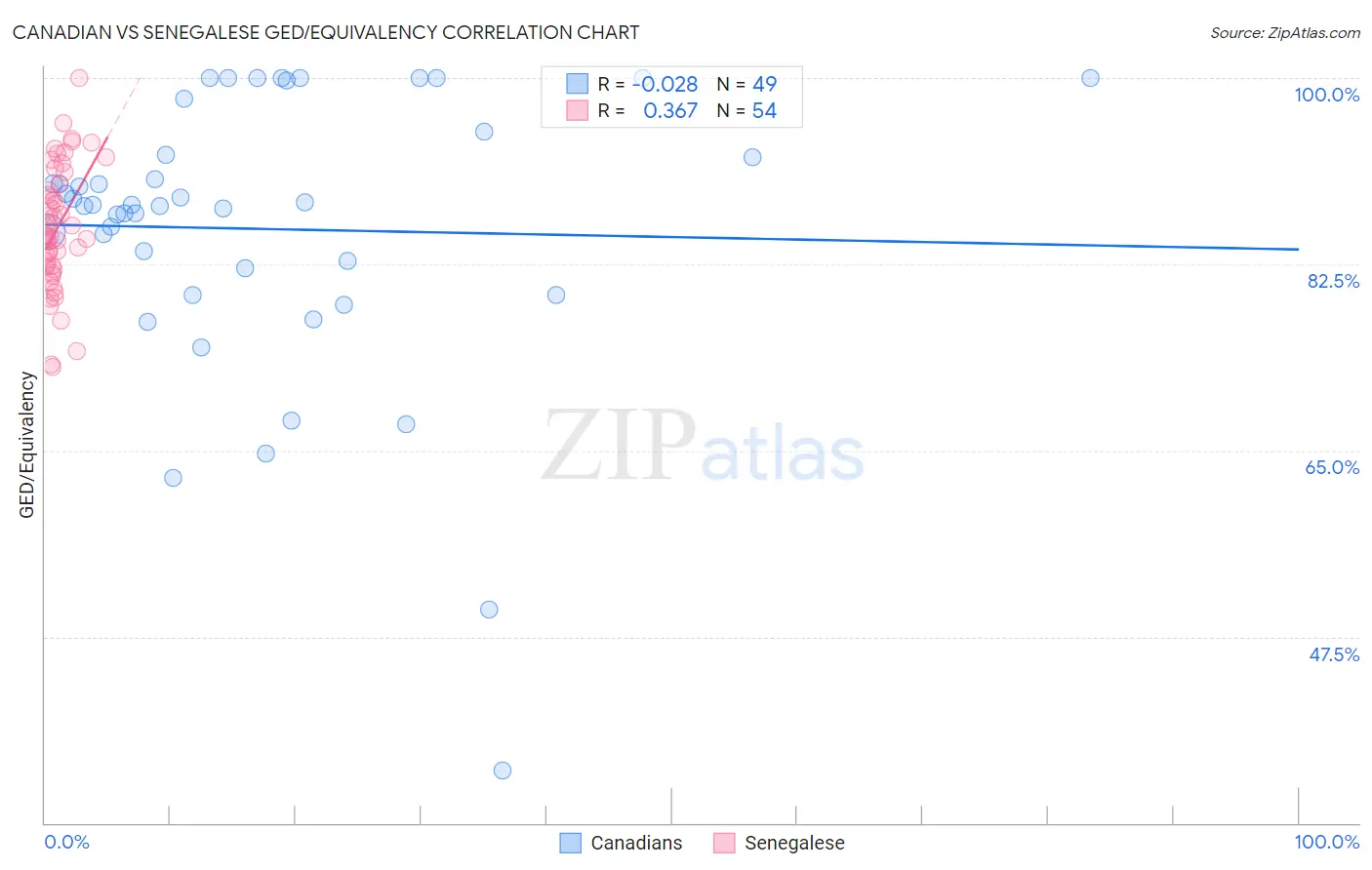 Canadian vs Senegalese GED/Equivalency