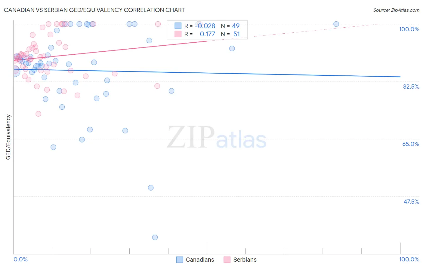 Canadian vs Serbian GED/Equivalency