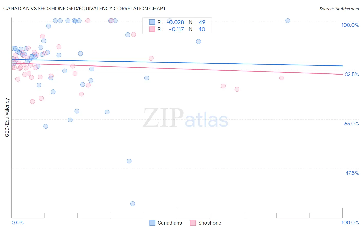 Canadian vs Shoshone GED/Equivalency