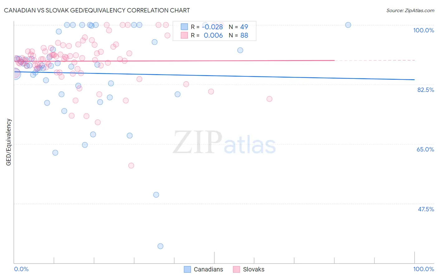 Canadian vs Slovak GED/Equivalency