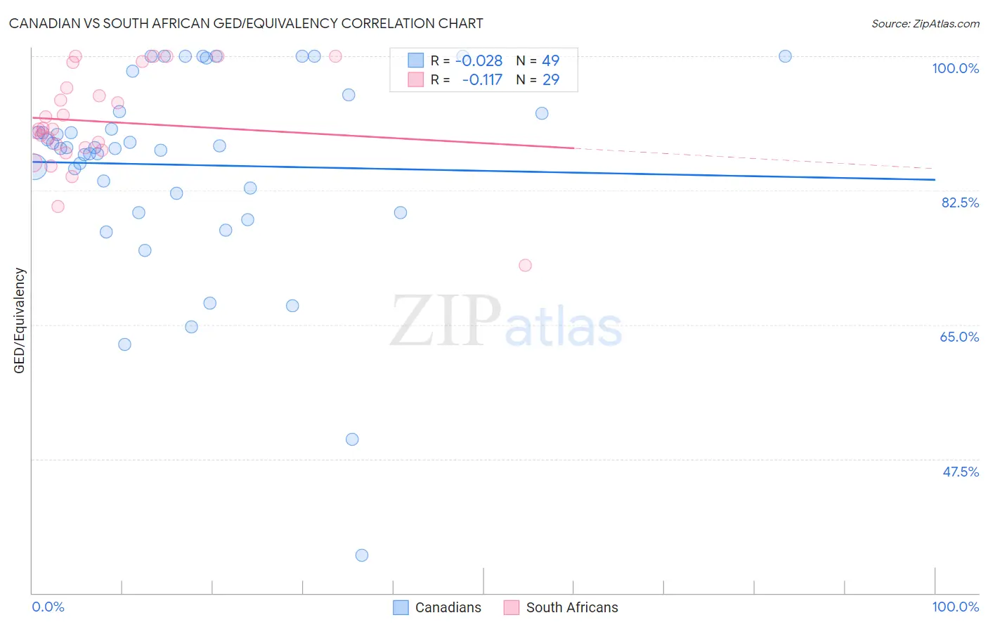 Canadian vs South African GED/Equivalency