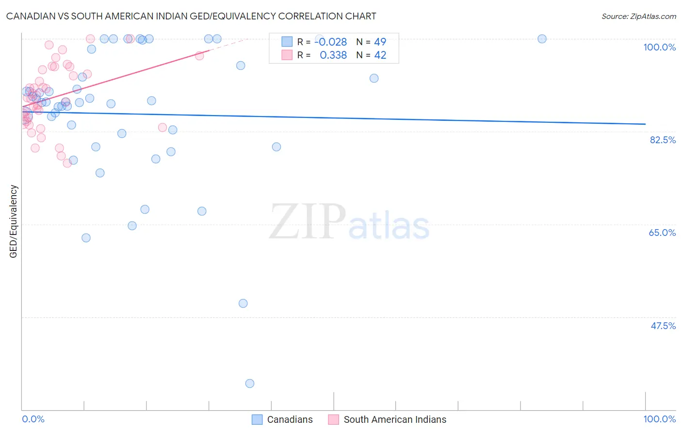 Canadian vs South American Indian GED/Equivalency