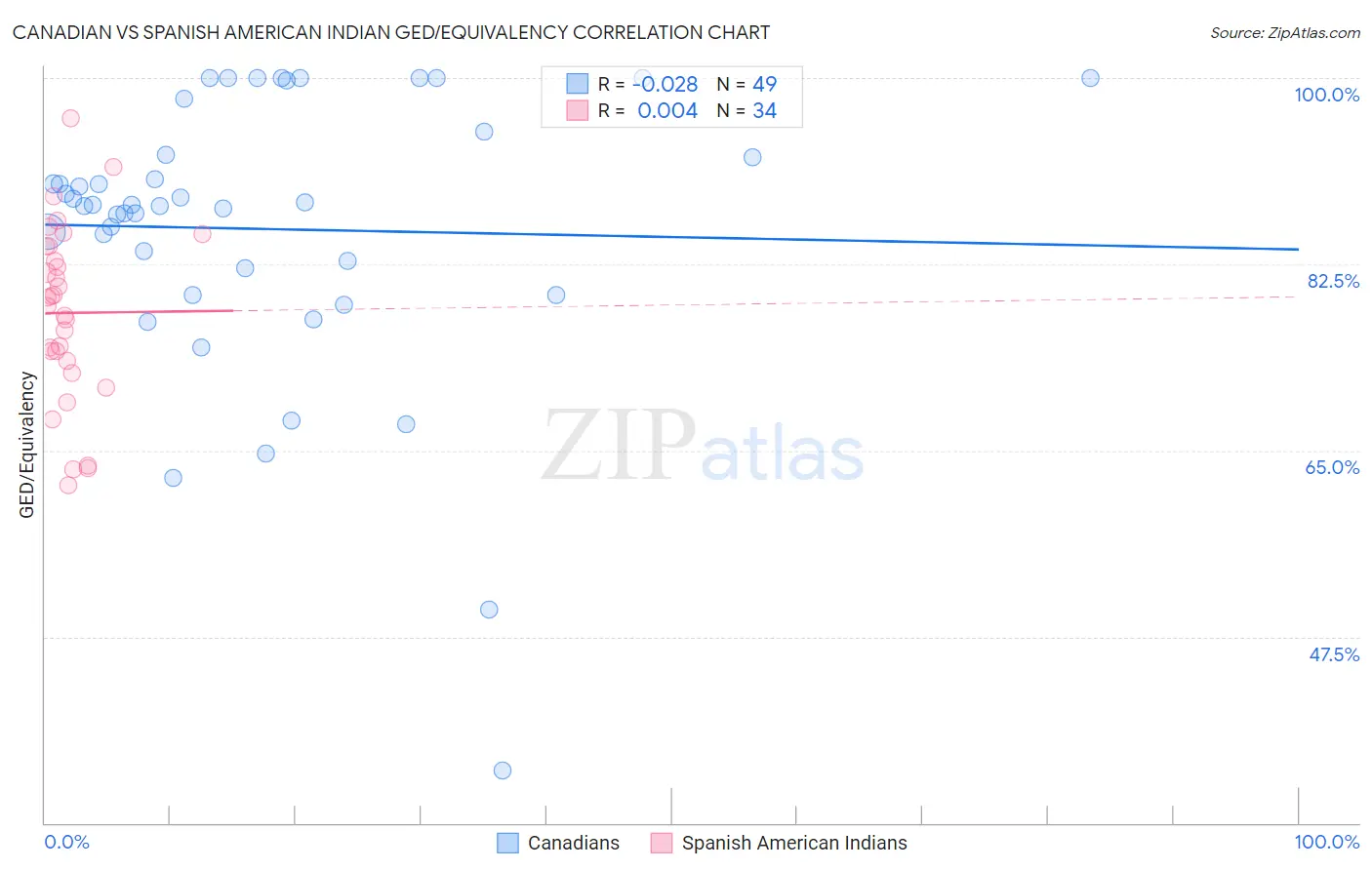 Canadian vs Spanish American Indian GED/Equivalency