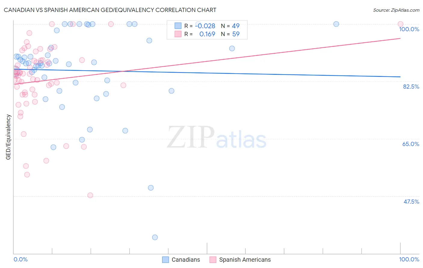 Canadian vs Spanish American GED/Equivalency