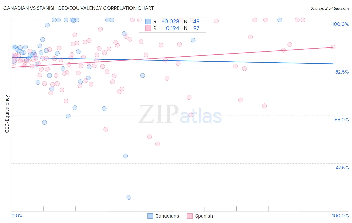 Canadian vs Spanish GED/Equivalency