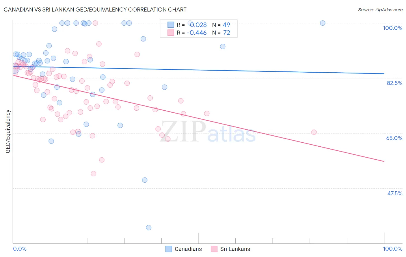 Canadian vs Sri Lankan GED/Equivalency