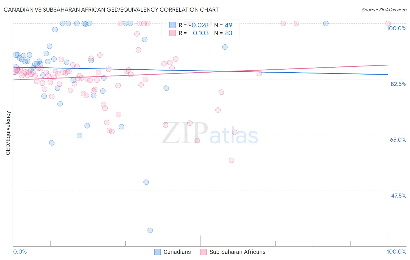 Canadian vs Subsaharan African GED/Equivalency