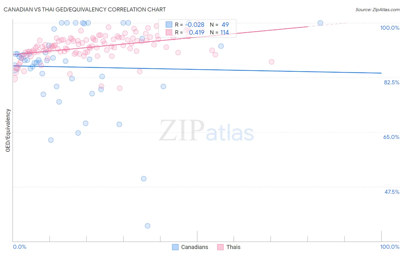 Canadian vs Thai GED/Equivalency