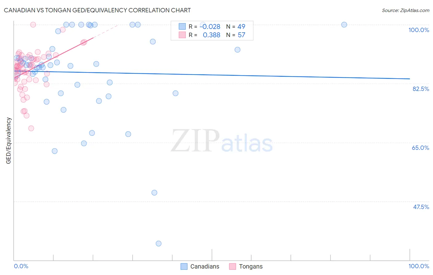 Canadian vs Tongan GED/Equivalency