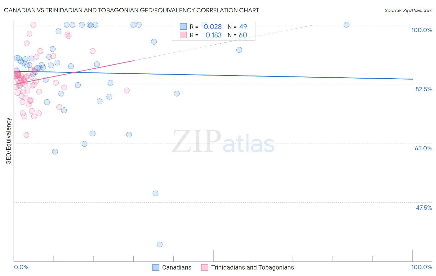 Canadian vs Trinidadian and Tobagonian GED/Equivalency