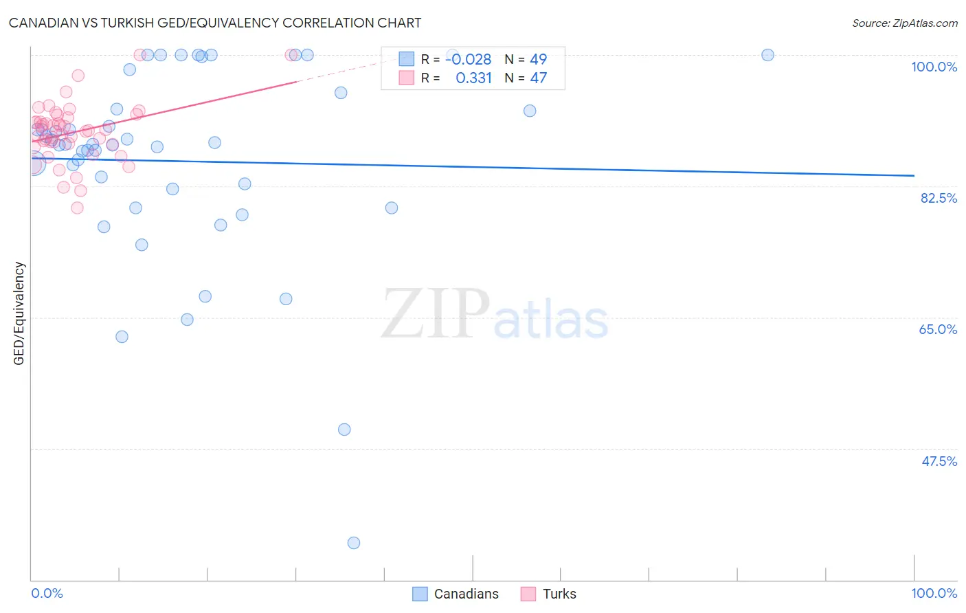 Canadian vs Turkish GED/Equivalency