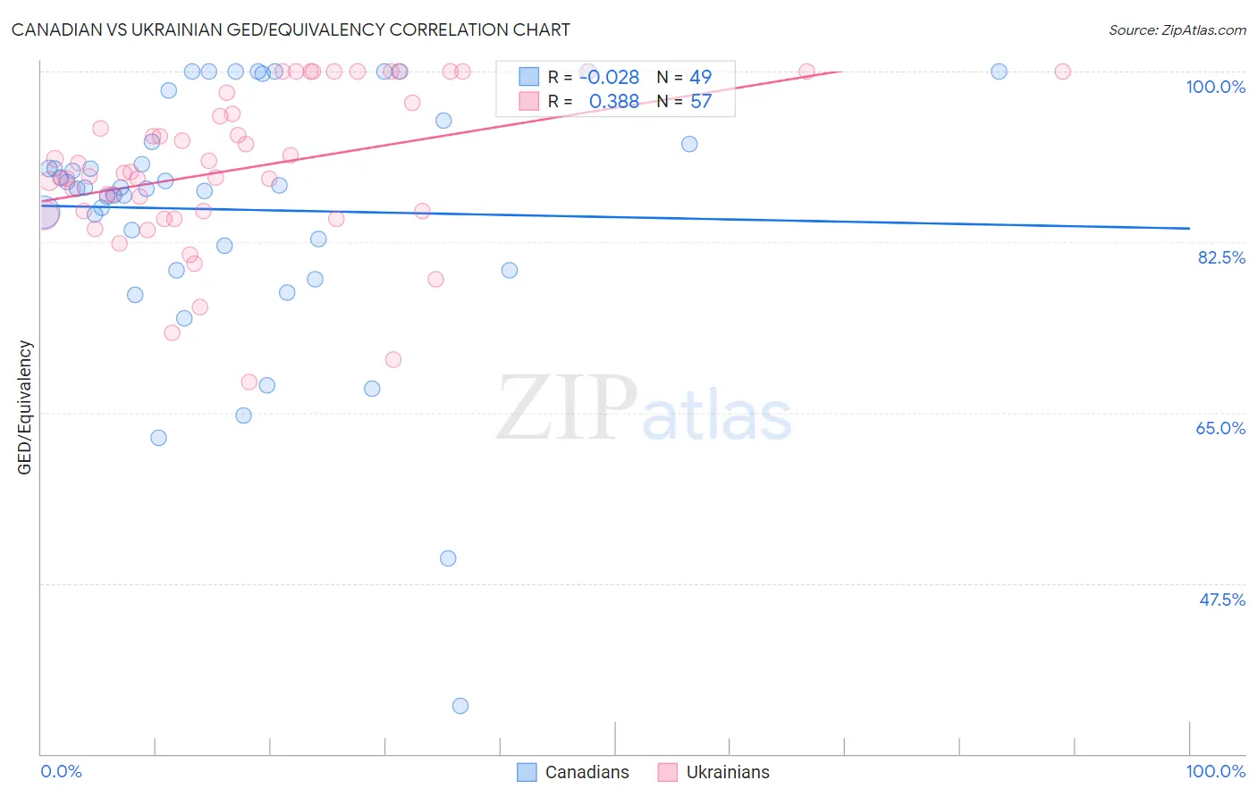 Canadian vs Ukrainian GED/Equivalency