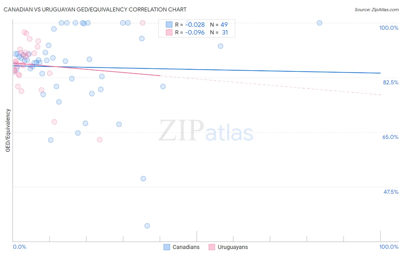 Canadian vs Uruguayan GED/Equivalency